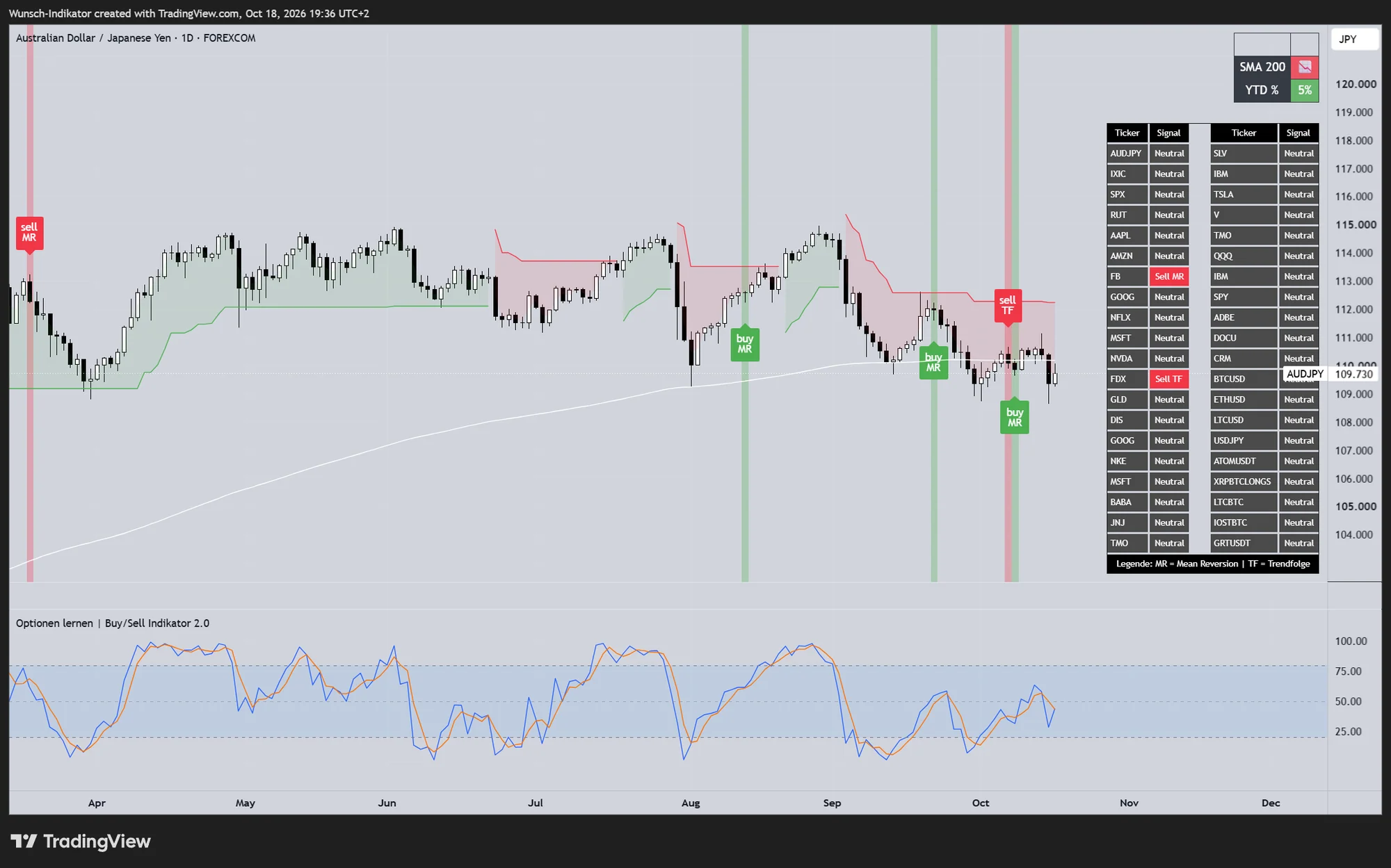 TradingView-Chart als vorläufige Beispielansicht für die Projektseite Optionen lernen